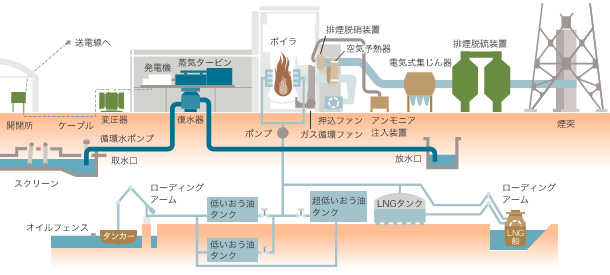 火力発電の仕組み